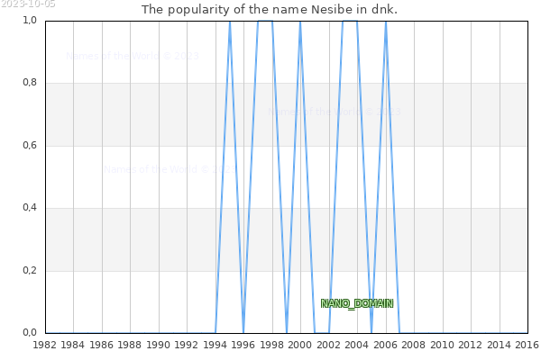 The number of newborns with the name Nesibe in dnk.
