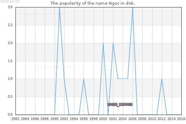 The number of newborns with the name Ngoc in dnk.