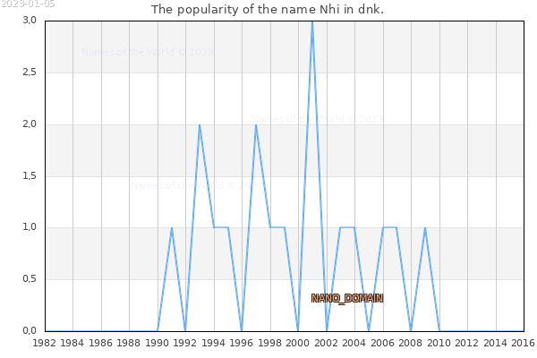The number of newborns with the name Nhi in dnk.