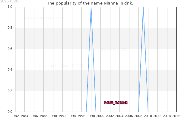 The number of newborns with the name Nianna in dnk.