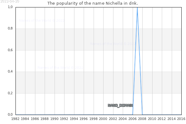 The number of newborns with the name Nichella in dnk.