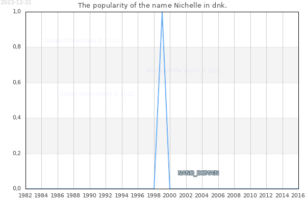 The number of newborns with the name Nichelle in dnk.
