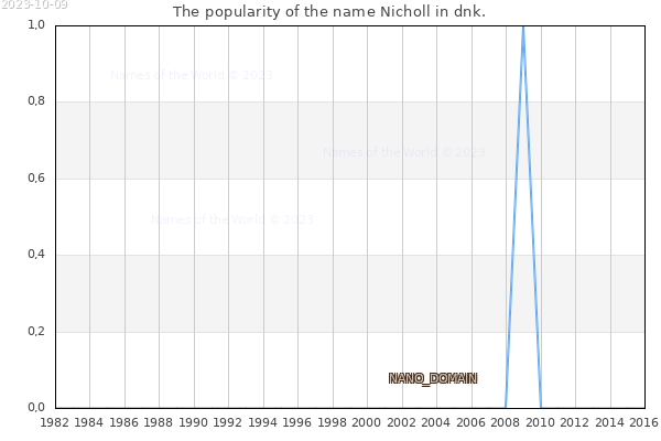 The number of newborns with the name Nicholl in dnk.