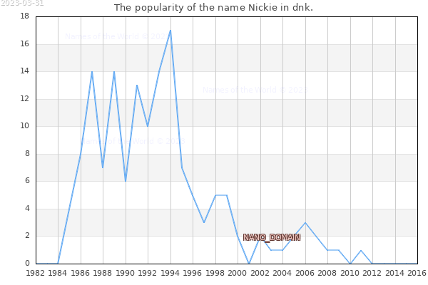 The number of newborns with the name Nickie in dnk.