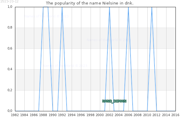 The number of newborns with the name Nielsine in dnk.