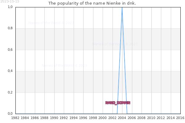 The number of newborns with the name Nienke in dnk.