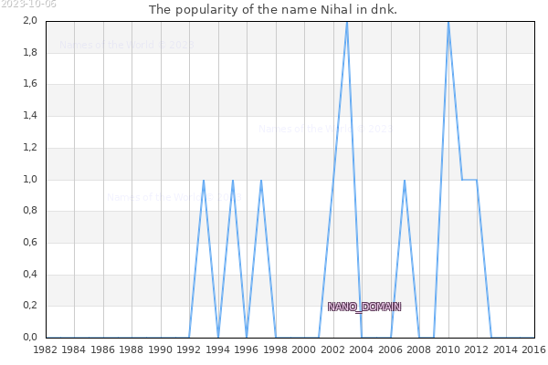 The number of newborns with the name Nihal in dnk.