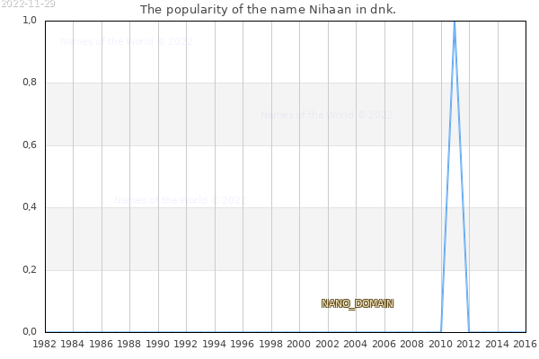 The number of newborns with the name Nihaan in dnk.