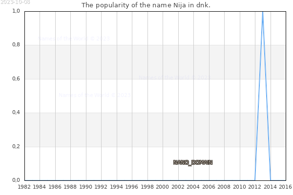 The number of newborns with the name Nija in dnk.