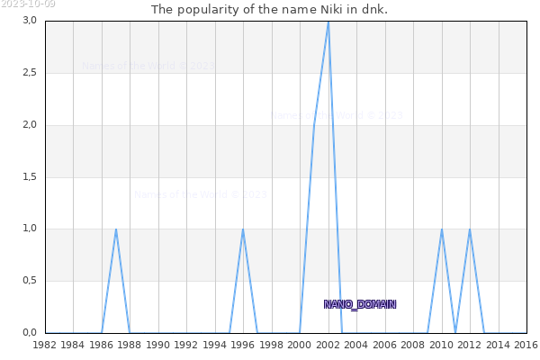 The number of newborns with the name Niki in dnk.