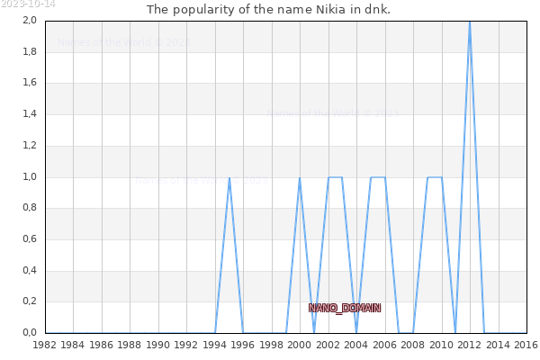 The number of newborns with the name Nikia in dnk.