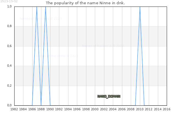 The number of newborns with the name Ninne in dnk.