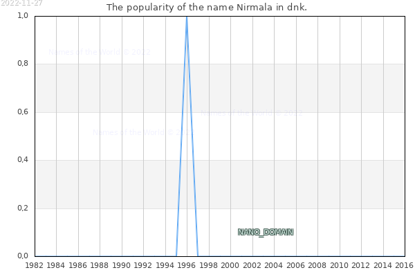The number of newborns with the name Nirmala in dnk.
