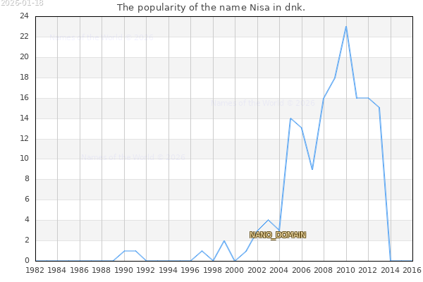 The number of newborns with the name Nisa in dnk.