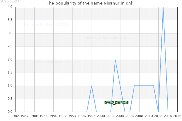 The number of newborns with the name Nisanur in dnk.