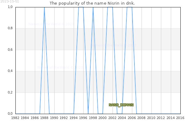 The number of newborns with the name Nisrin in dnk.