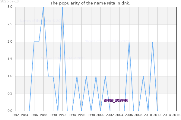 The number of newborns with the name Nita in dnk.