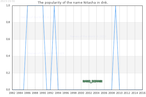 The number of newborns with the name Nitasha in dnk.