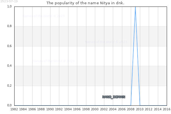 The number of newborns with the name Nitya in dnk.