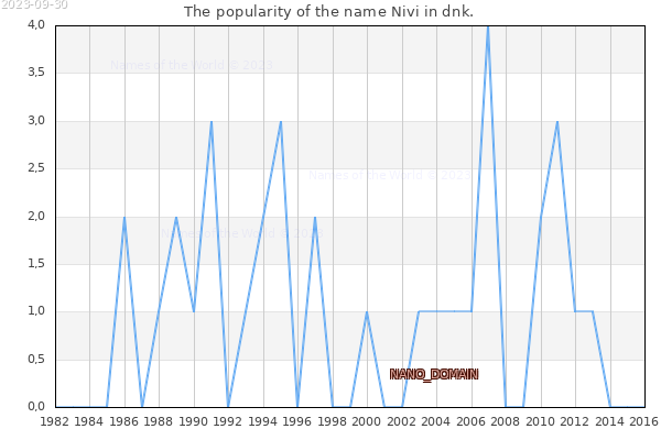 The number of newborns with the name Nivi in dnk.