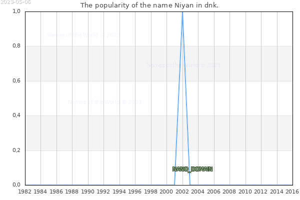 The number of newborns with the name Niyan in dnk.