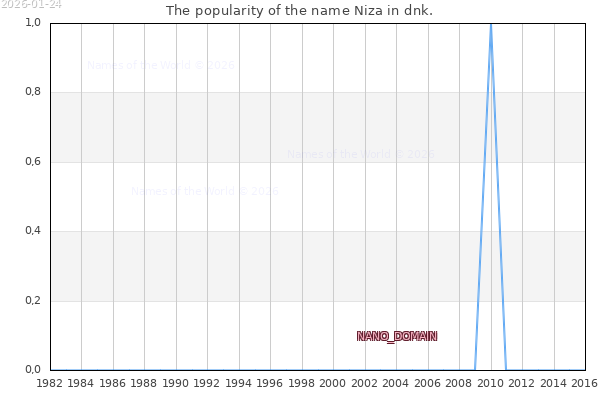 The number of newborns with the name Niza in dnk.