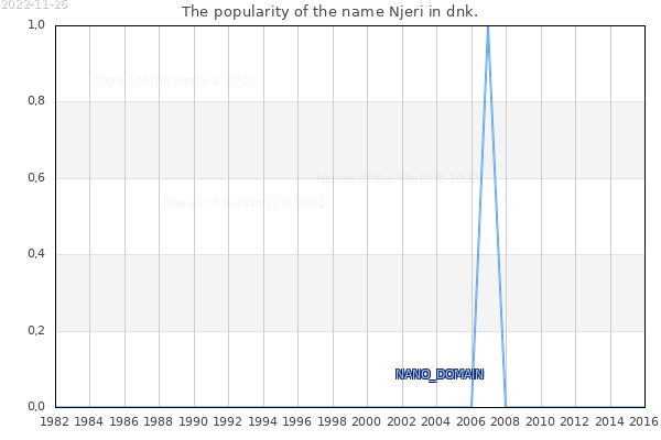 The number of newborns with the name Njeri in dnk.