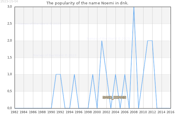 The number of newborns with the name Noemi in dnk.