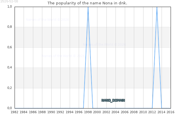 The number of newborns with the name Nona in dnk.
