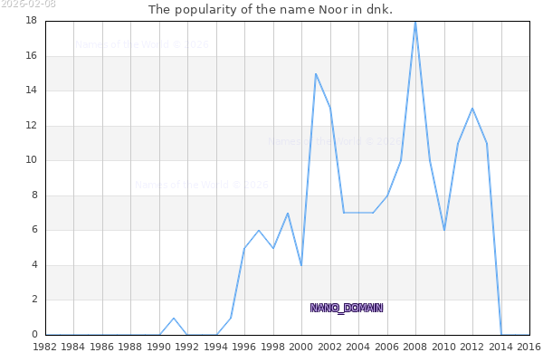 The number of newborns with the name Noor in dnk.