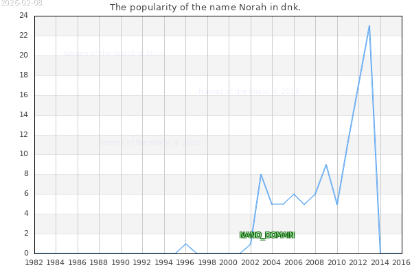The number of newborns with the name Norah in dnk.