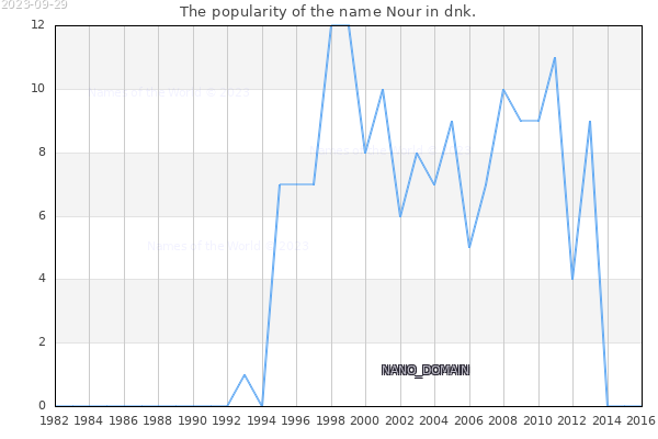 The number of newborns with the name Nour in dnk.