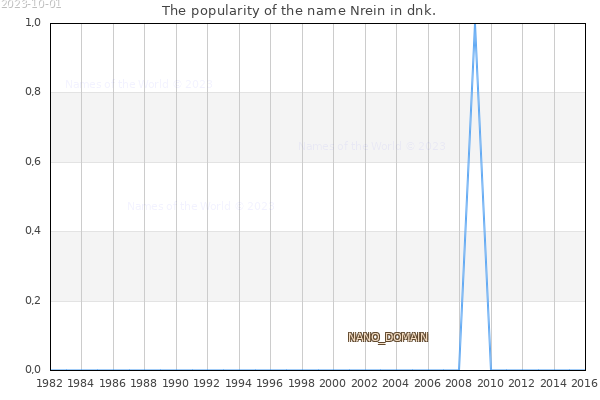 The number of newborns with the name Nrein in dnk.