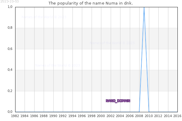 The number of newborns with the name Numa in dnk.