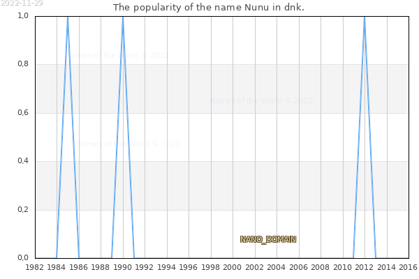 The number of newborns with the name Nunu in dnk.