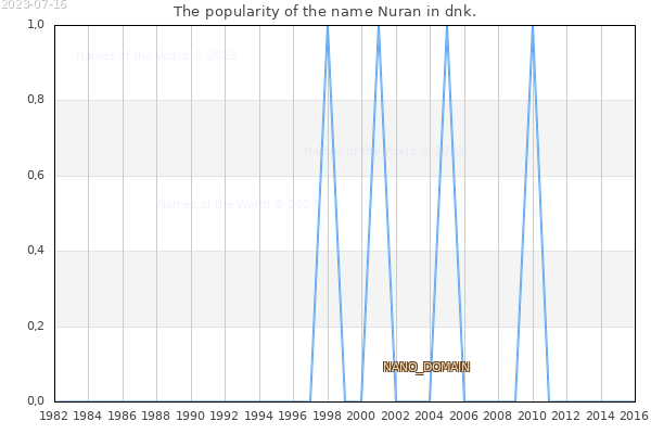 The number of newborns with the name Nuran in dnk.