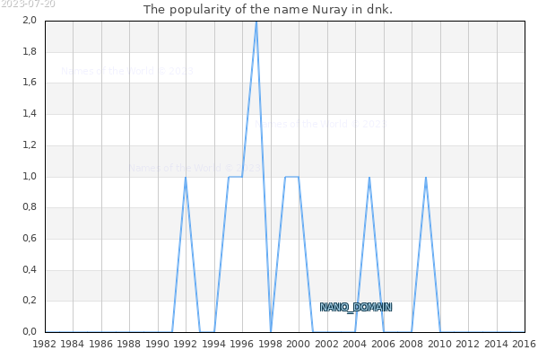 The number of newborns with the name Nuray in dnk.