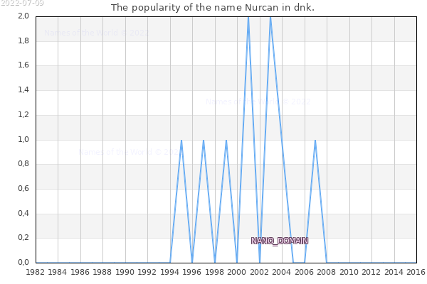 The number of newborns with the name Nurcan in dnk.