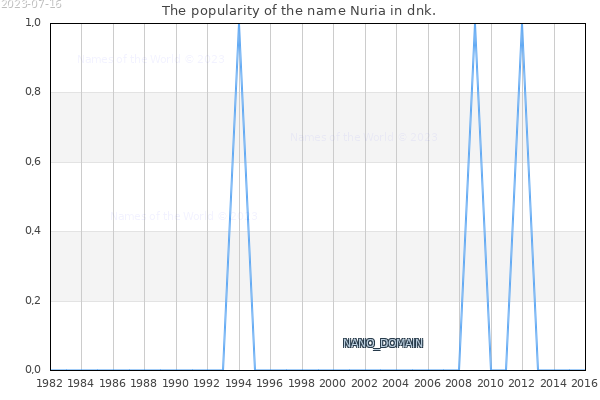 The number of newborns with the name Nuria in dnk.