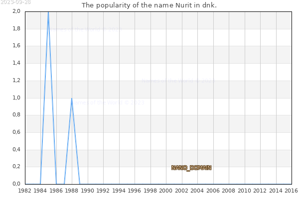 The number of newborns with the name Nurit in dnk.