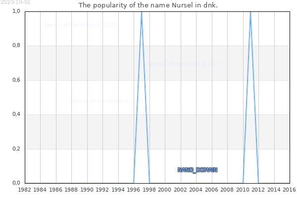 The number of newborns with the name Nursel in dnk.