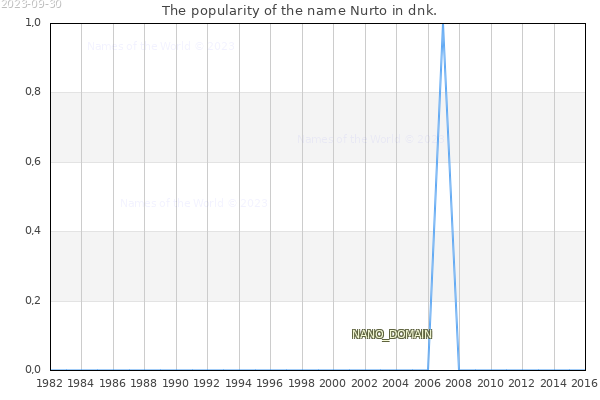The number of newborns with the name Nurto in dnk.