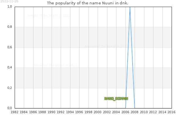 The number of newborns with the name Nuuni in dnk.