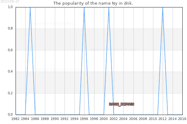 The number of newborns with the name Ny in dnk.