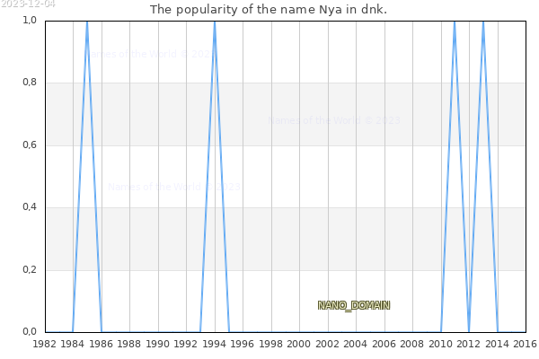 The number of newborns with the name Nya in dnk.