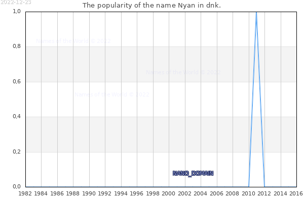 The number of newborns with the name Nyan in dnk.