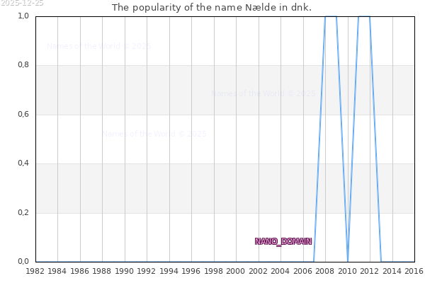 The number of newborns with the name Nælde in dnk.