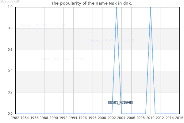 The number of newborns with the name Nøk in dnk.