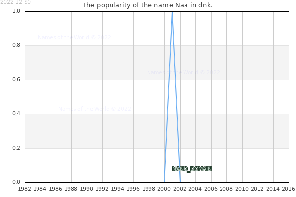 The number of newborns with the name Naa in dnk.