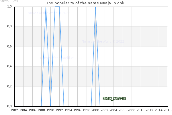 The number of newborns with the name Naaja in dnk.